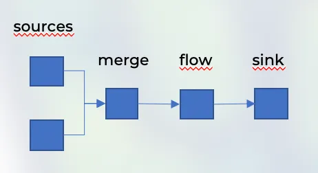 Diagram of akka streams showing the flow from sources to merge to flow to sink