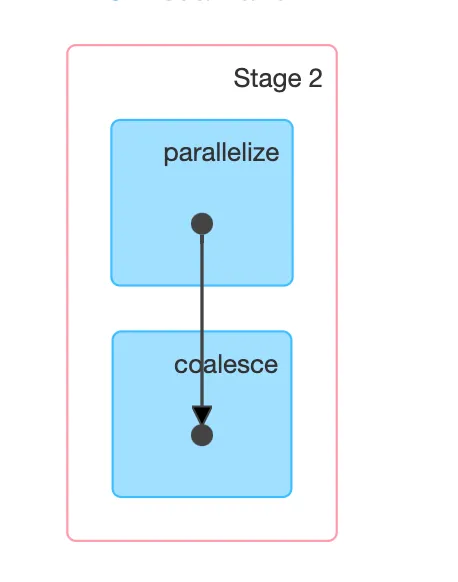 Coalesce diagram showing stage 2