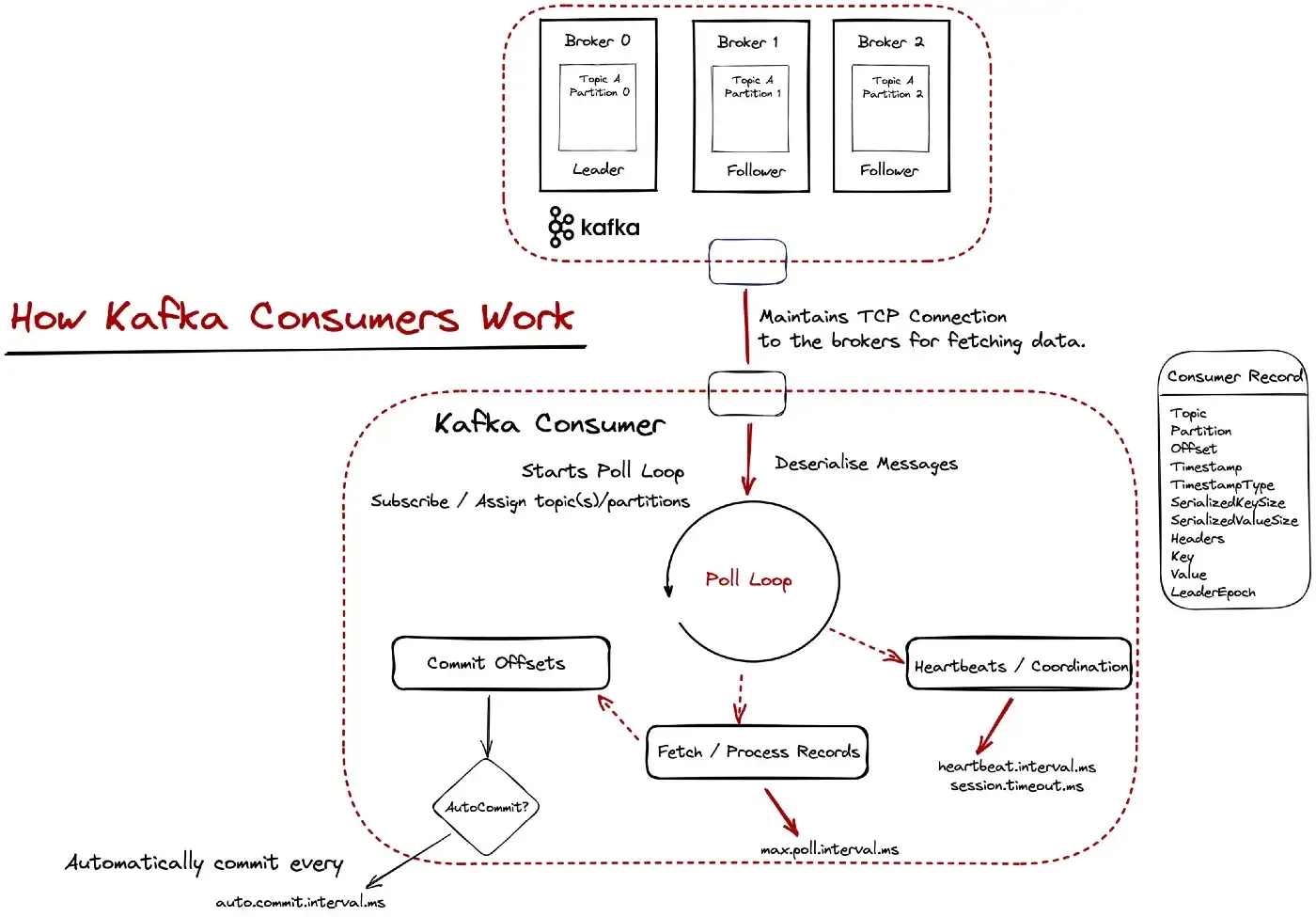 Consumer internals diagram