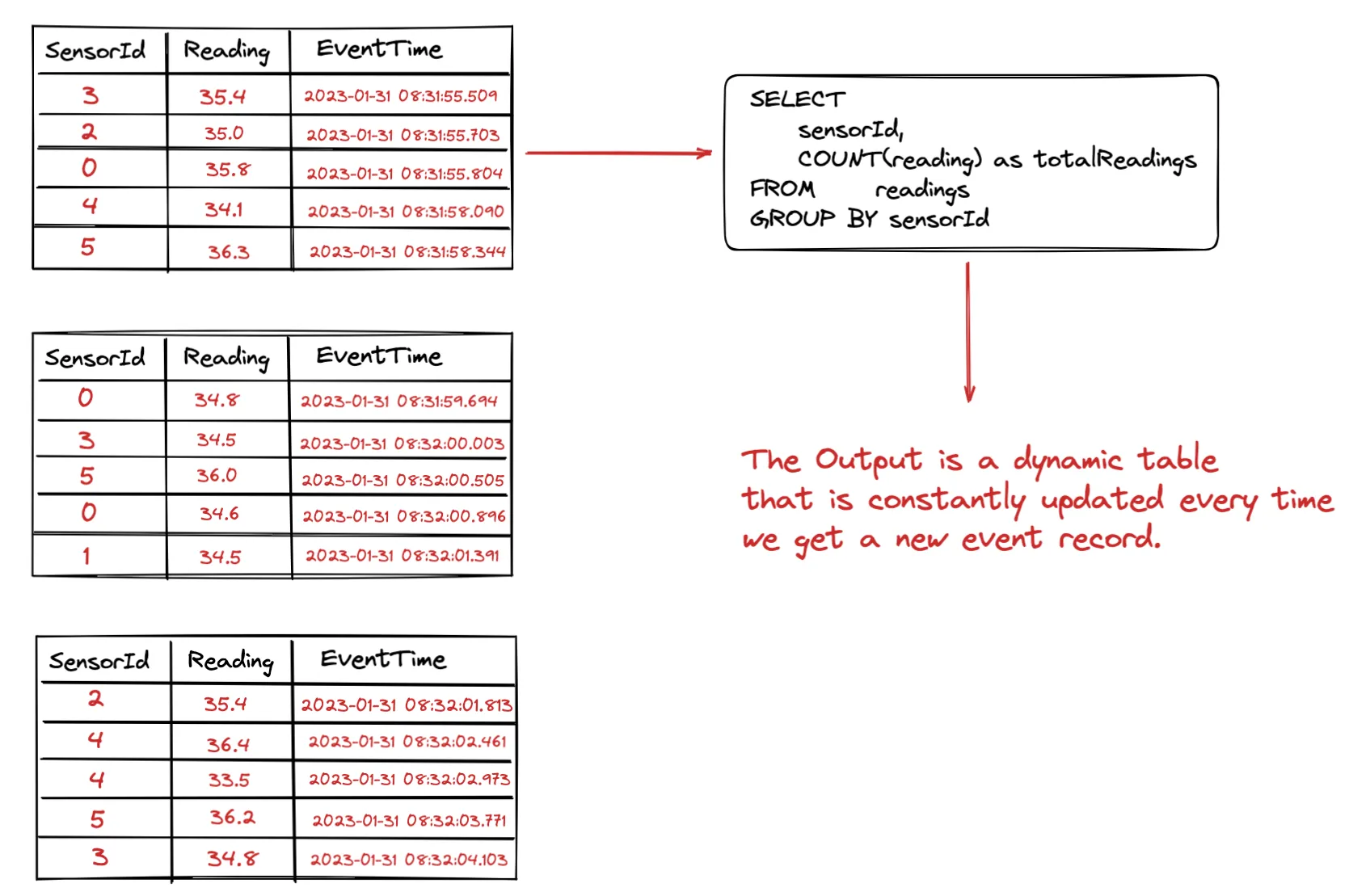 Dynamic SQL table that is is created based on new event records