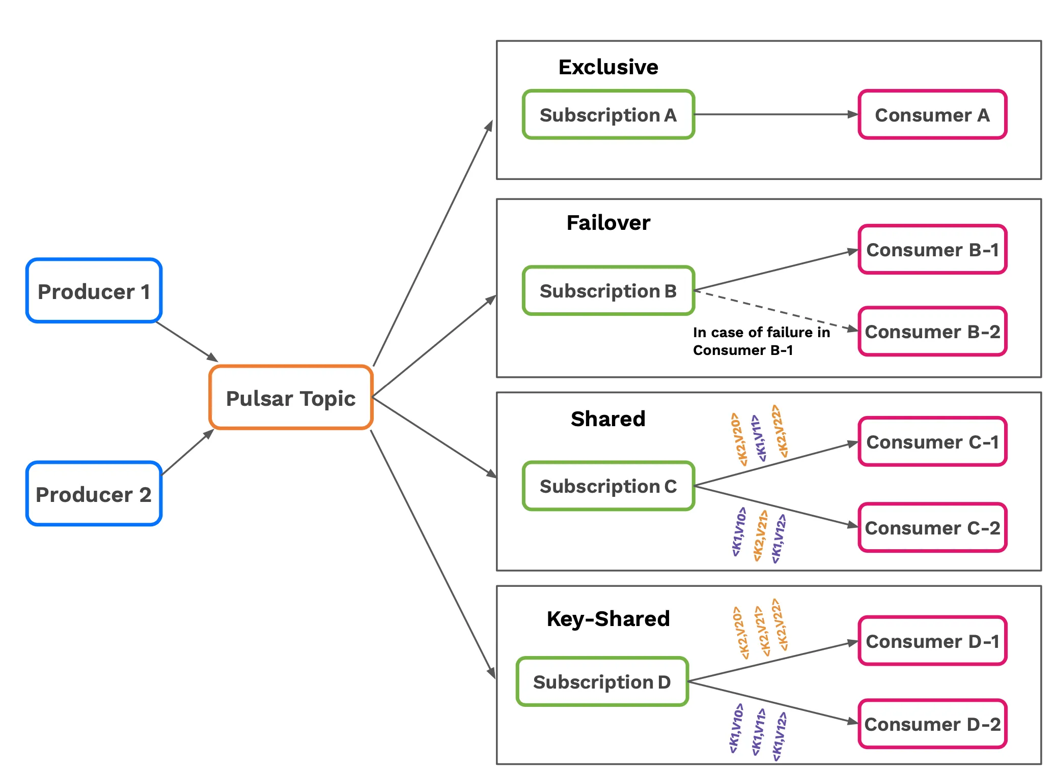 Pulsar's subscription types diagram