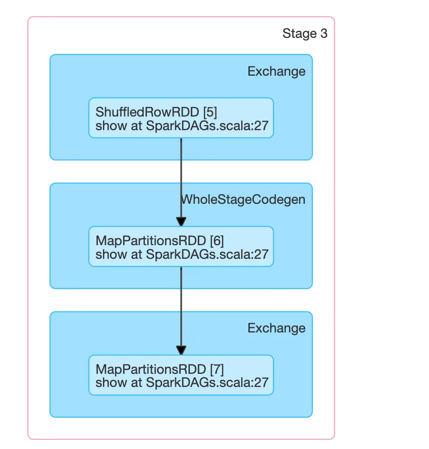 Diagram of stage 3 that details the Exchanges